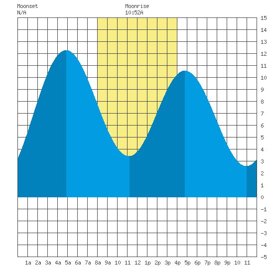 North Pass, West End tide chart for Tuesday, January 19, 2021