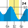 North Pass, West End tide chart for Sunday, January 24, 2021