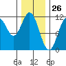 North Pass, West End tide chart for Tuesday, January 26, 2021