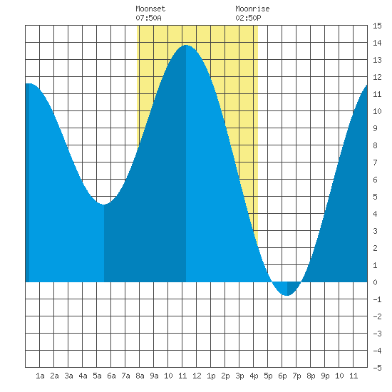 North Pass, West End tide chart for Wednesday, January 27, 2021