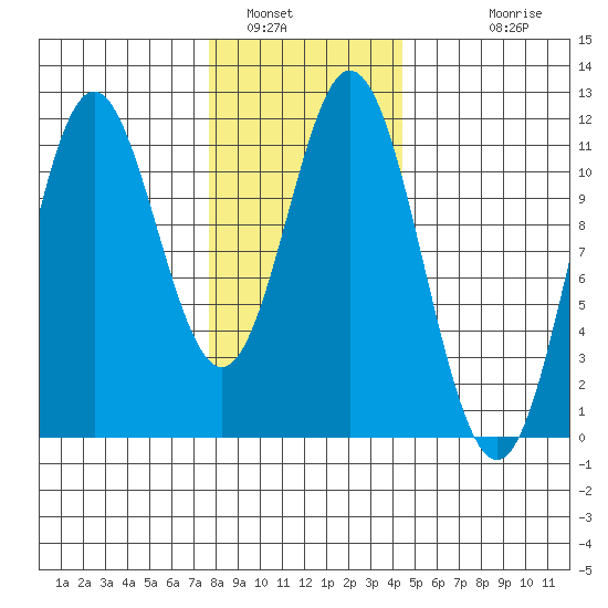 North Pass, West End tide chart for Sunday, January 31, 2021