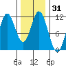North Pass, West End tide chart for Sunday, January 31, 2021