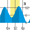 North Pass, West End tide chart for Sunday, January 3, 2021