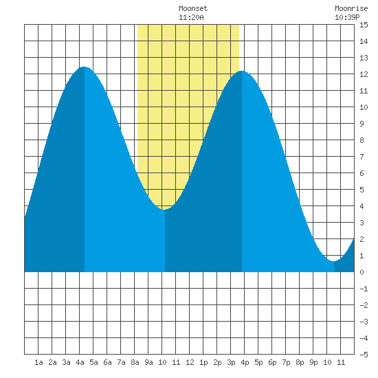 North Pass, West End tide chart for Monday, January 4, 2021