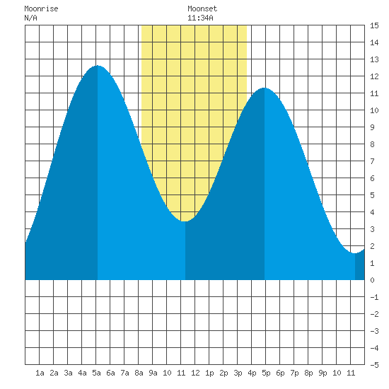 North Pass, West End tide chart for Tuesday, January 5, 2021
