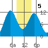 North Pass, West End tide chart for Tuesday, January 5, 2021