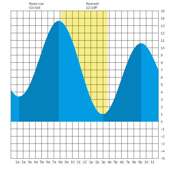 North Pass, West End tide chart for Friday, January 8, 2021