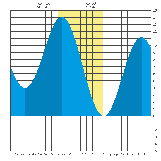 North Pass, West End tide chart for Saturday, January 9, 2021
