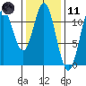 North Pass, West End tide chart for Thursday, February 11, 2021