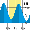 North Pass, West End tide chart for Monday, February 15, 2021