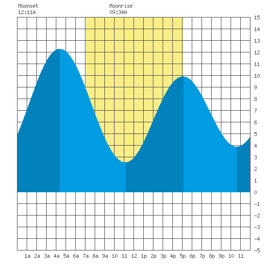 North Pass, West End tide chart for Thursday, February 18, 2021
