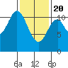 North Pass, West End tide chart for Saturday, February 20, 2021