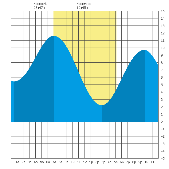 North Pass, West End tide chart for Sunday, February 21, 2021