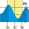 North Pass, West End tide chart for Sunday, February 21, 2021