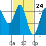 North Pass, West End tide chart for Wednesday, February 24, 2021