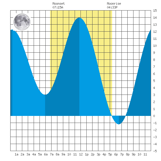 North Pass, West End tide chart for Friday, February 26, 2021
