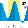 North Pass, West End tide chart for Saturday, February 27, 2021
