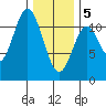 North Pass, West End tide chart for Friday, February 5, 2021