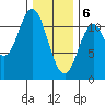 North Pass, West End tide chart for Saturday, February 6, 2021