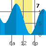 North Pass, West End tide chart for Sunday, February 7, 2021