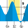 North Pass, West End tide chart for Tuesday, February 9, 2021