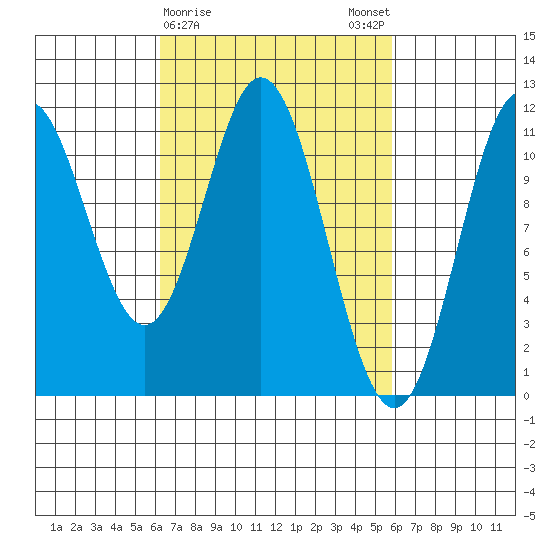North Pass, West End tide chart for Thursday, March 11, 2021