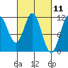 North Pass, West End tide chart for Thursday, March 11, 2021