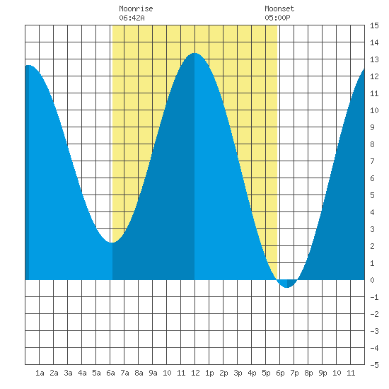 North Pass, West End tide chart for Friday, March 12, 2021