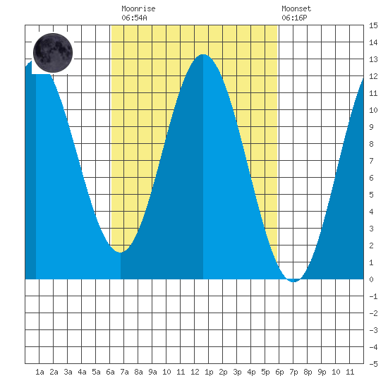 North Pass, West End tide chart for Saturday, March 13, 2021