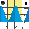 North Pass, West End tide chart for Saturday, March 13, 2021