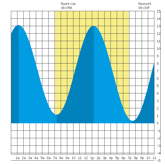 North Pass, West End tide chart for Sunday, March 14, 2021