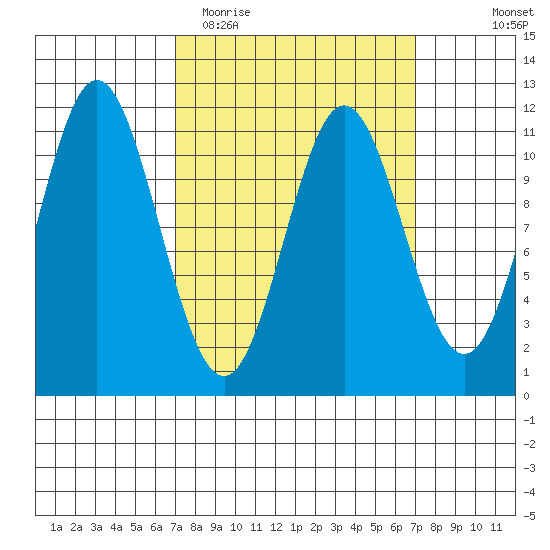 North Pass, West End tide chart for Tuesday, March 16, 2021