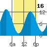 North Pass, West End tide chart for Tuesday, March 16, 2021
