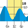 North Pass, West End tide chart for Thursday, March 18, 2021