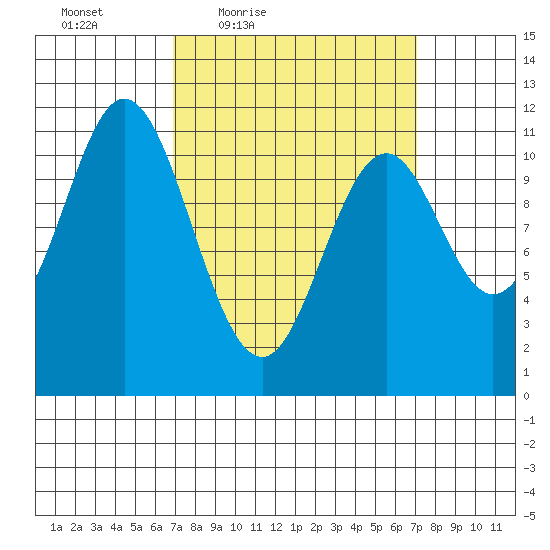 North Pass, West End tide chart for Friday, March 19, 2021