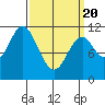 North Pass, West End tide chart for Saturday, March 20, 2021