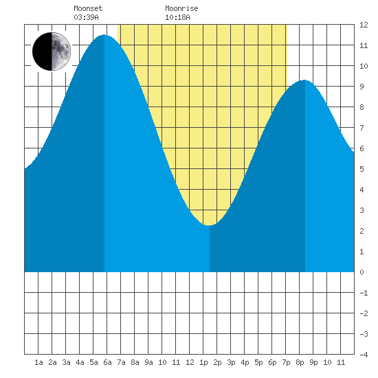 North Pass, West End tide chart for Sunday, March 21, 2021