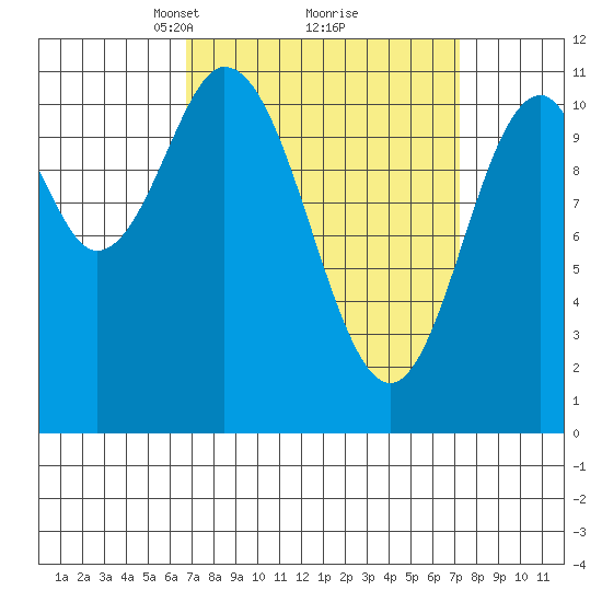 North Pass, West End tide chart for Tuesday, March 23, 2021