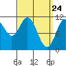 North Pass, West End tide chart for Wednesday, March 24, 2021