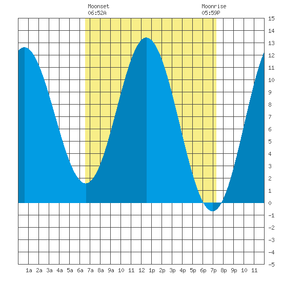 North Pass, West End tide chart for Saturday, March 27, 2021