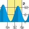 North Pass, West End tide chart for Tuesday, March 2, 2021