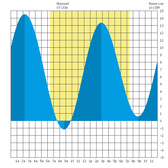 North Pass, West End tide chart for Tuesday, March 30, 2021