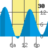 North Pass, West End tide chart for Tuesday, March 30, 2021