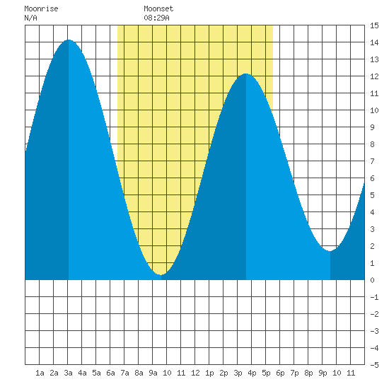 North Pass, West End tide chart for Wednesday, March 3, 2021