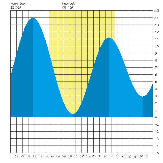North Pass, West End tide chart for Thursday, March 4, 2021