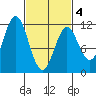 North Pass, West End tide chart for Thursday, March 4, 2021