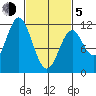 North Pass, West End tide chart for Friday, March 5, 2021