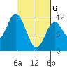 North Pass, West End tide chart for Saturday, March 6, 2021