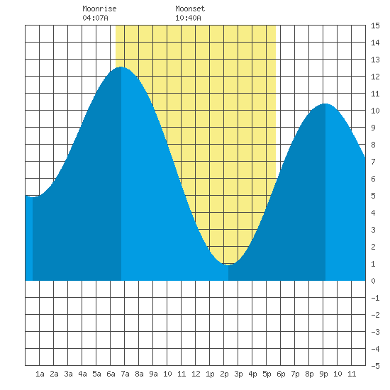 North Pass, West End tide chart for Sunday, March 7, 2021