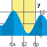 North Pass, West End tide chart for Sunday, March 7, 2021
